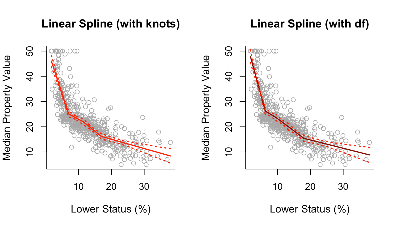 Chapter 9 Splines Machine Learning