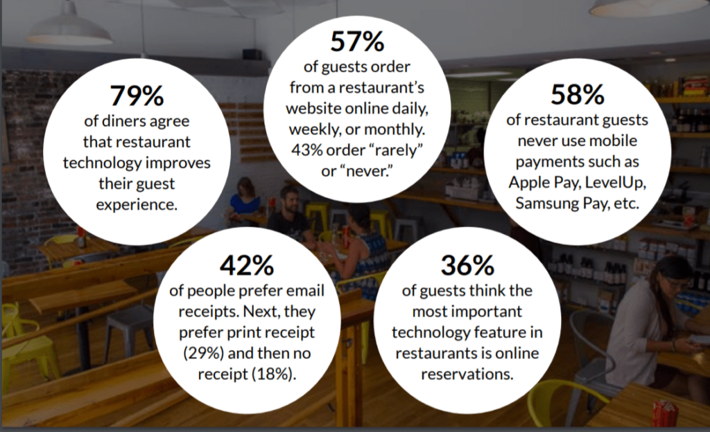 Restaurant Technologies are More than Just a New Trend