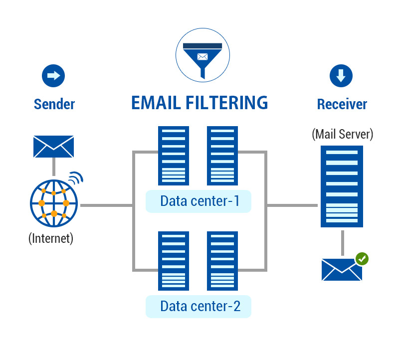 What Is Email Filtering BookMyIdentity