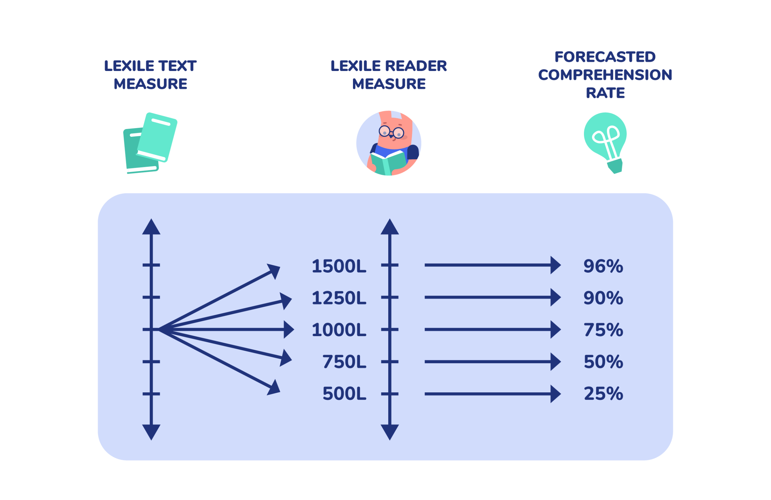 Lexile Measures Help Teachers Use BOOKR Class to Match Students with