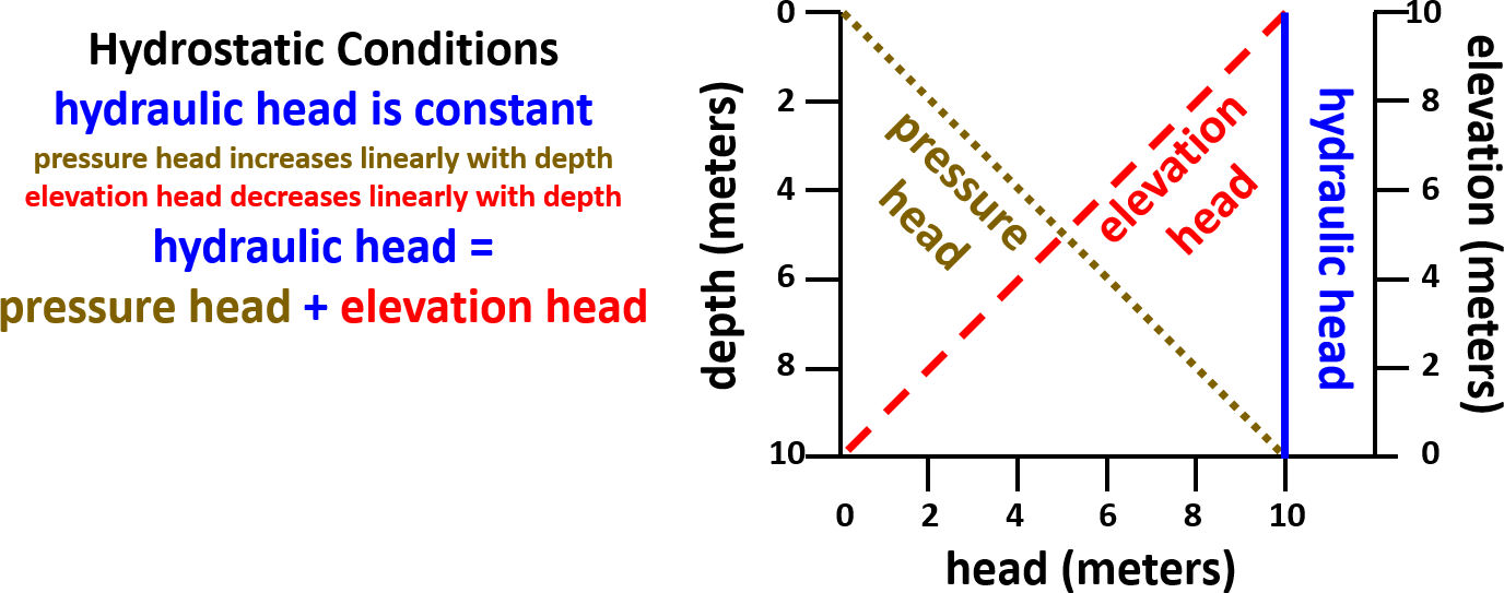 4.3 Hydraulic Gradient Hydrogeologic Properties of Earth Materials