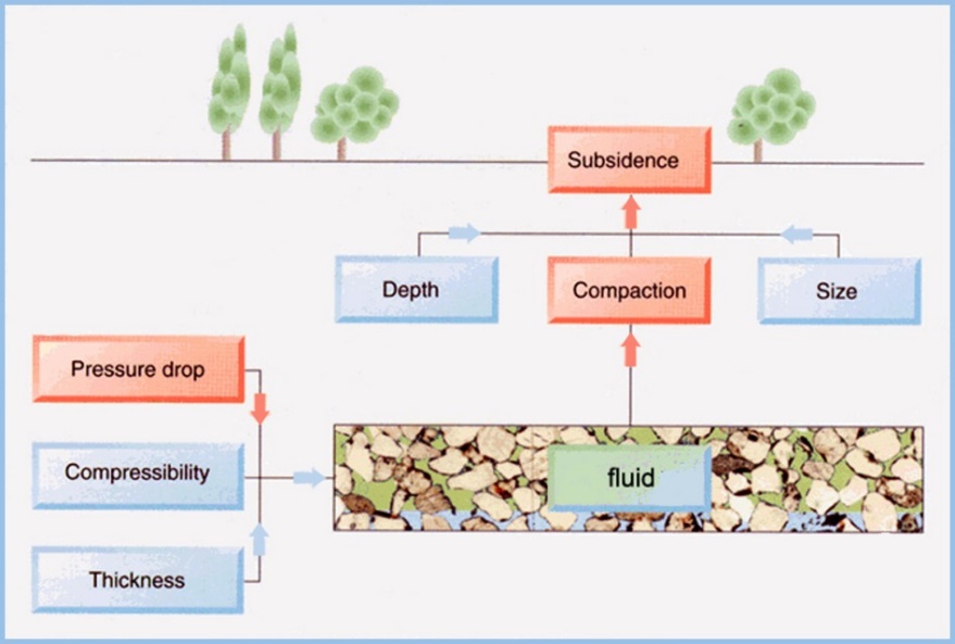1.1 General Concepts and Principles Land Subsidence and its Mitigation