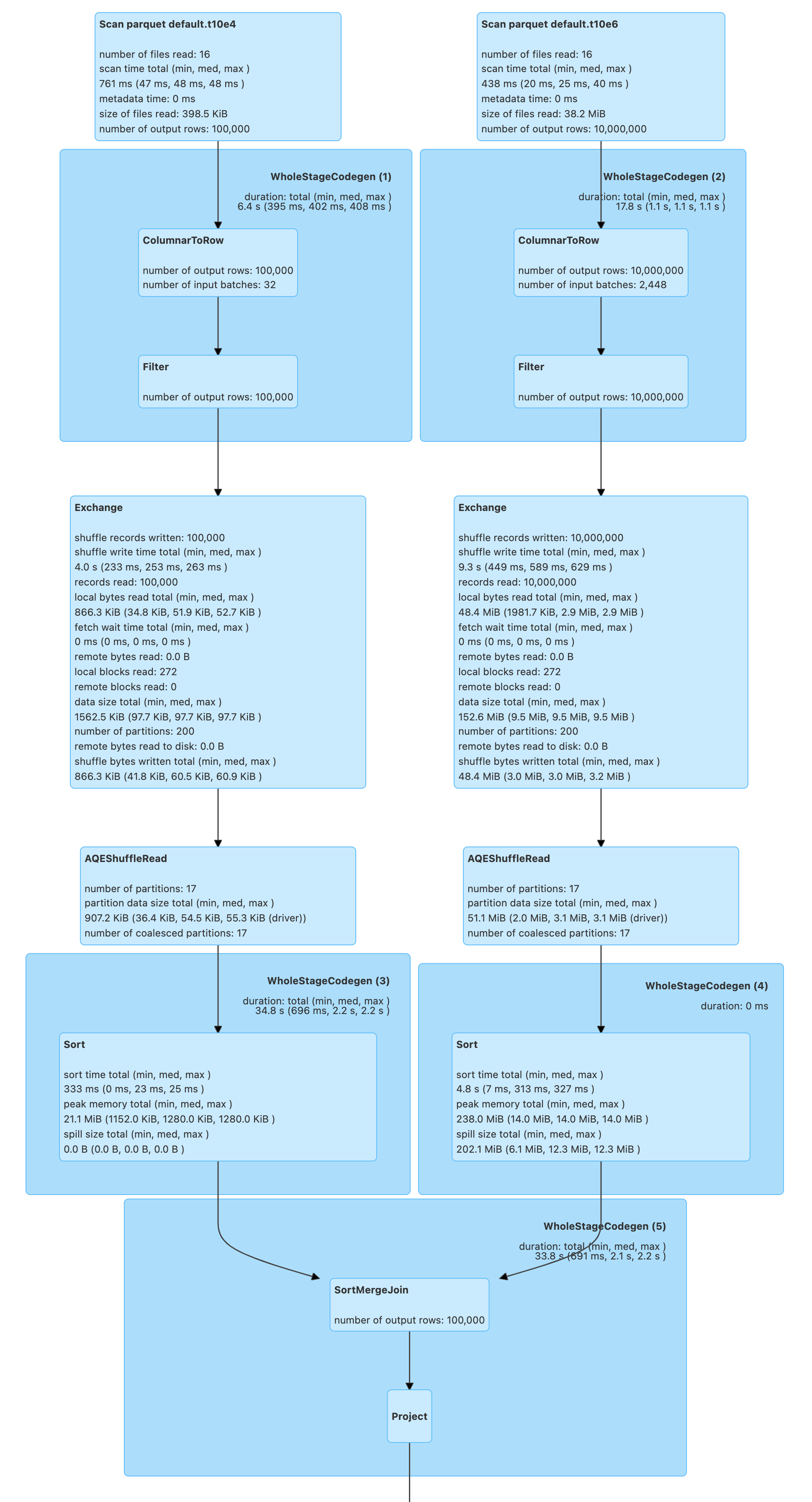 Bucketing The Internals of Spark SQL