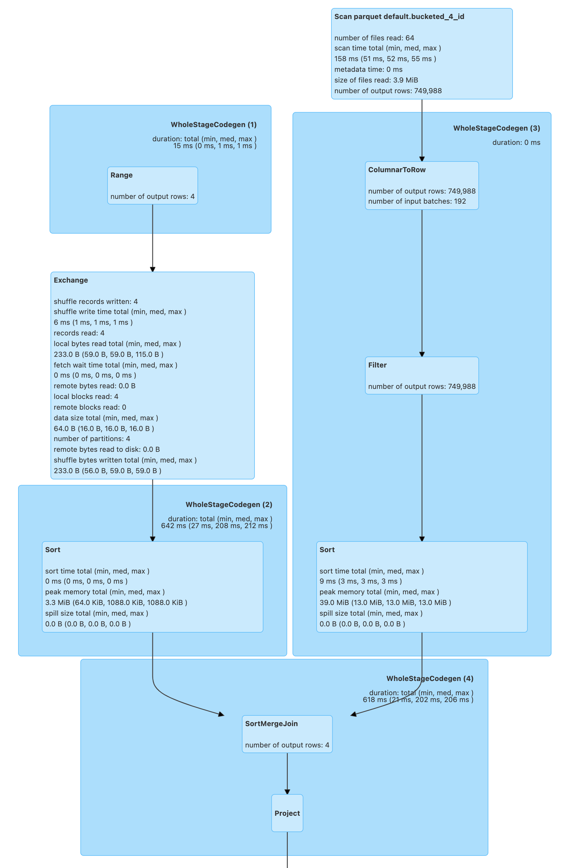 Bucketing The Internals of Spark SQL
