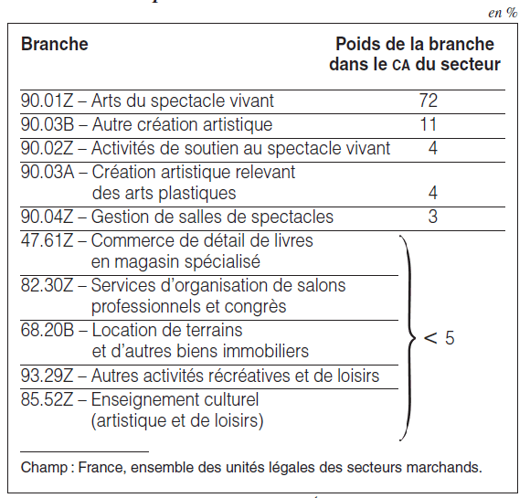 Les activités marchandes de spectacle vivant en 2010 Les