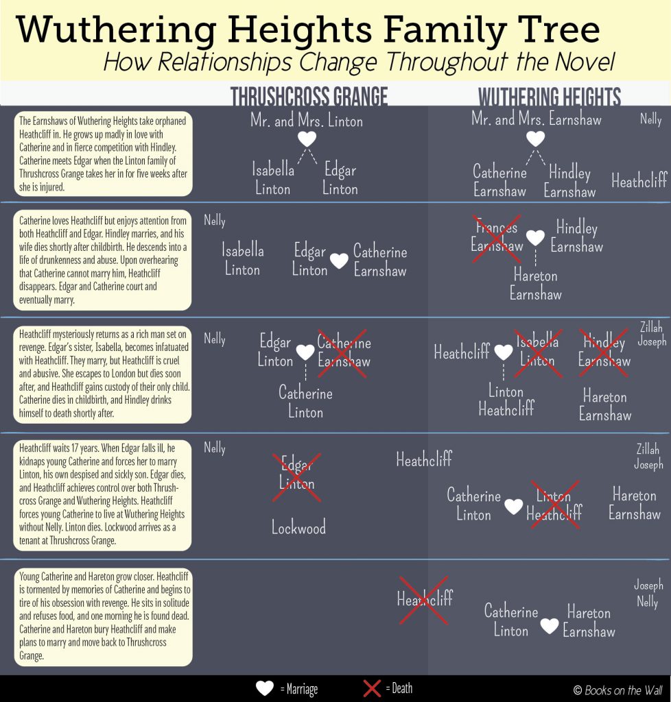 Wuthering Heights Family Tree All Characters [Infographic]