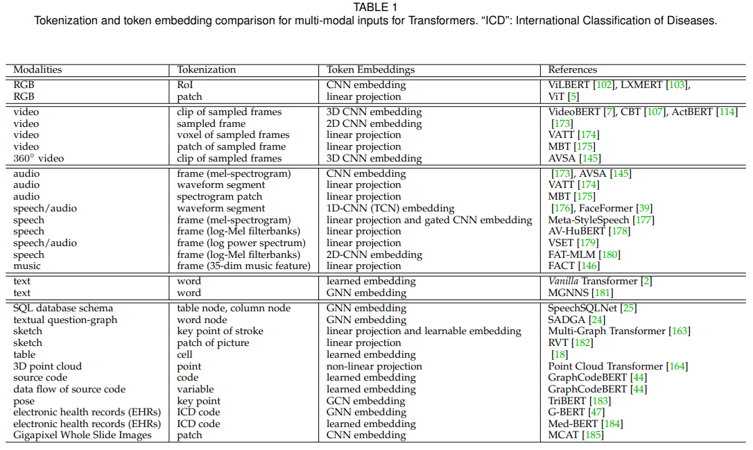 Multimodal Transformer 综述 — Bookstall