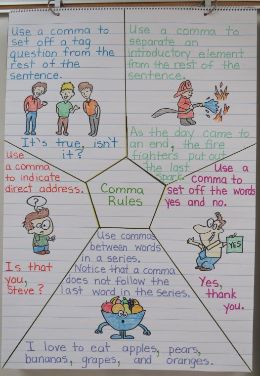 Language Arts Anchor Charts