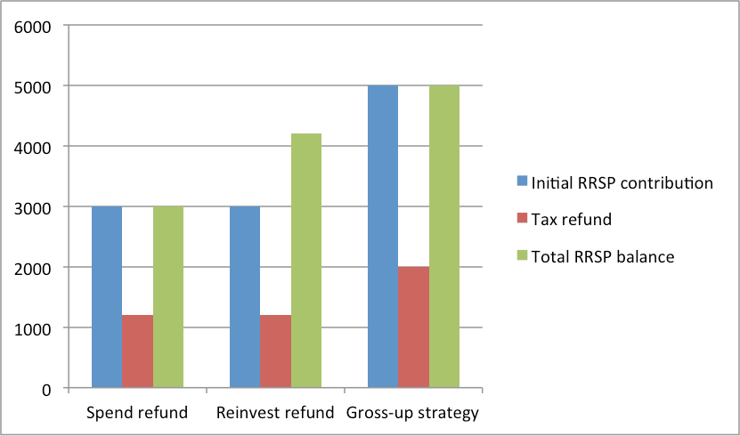 How to supercharge your RRSP Financial Independence Hub