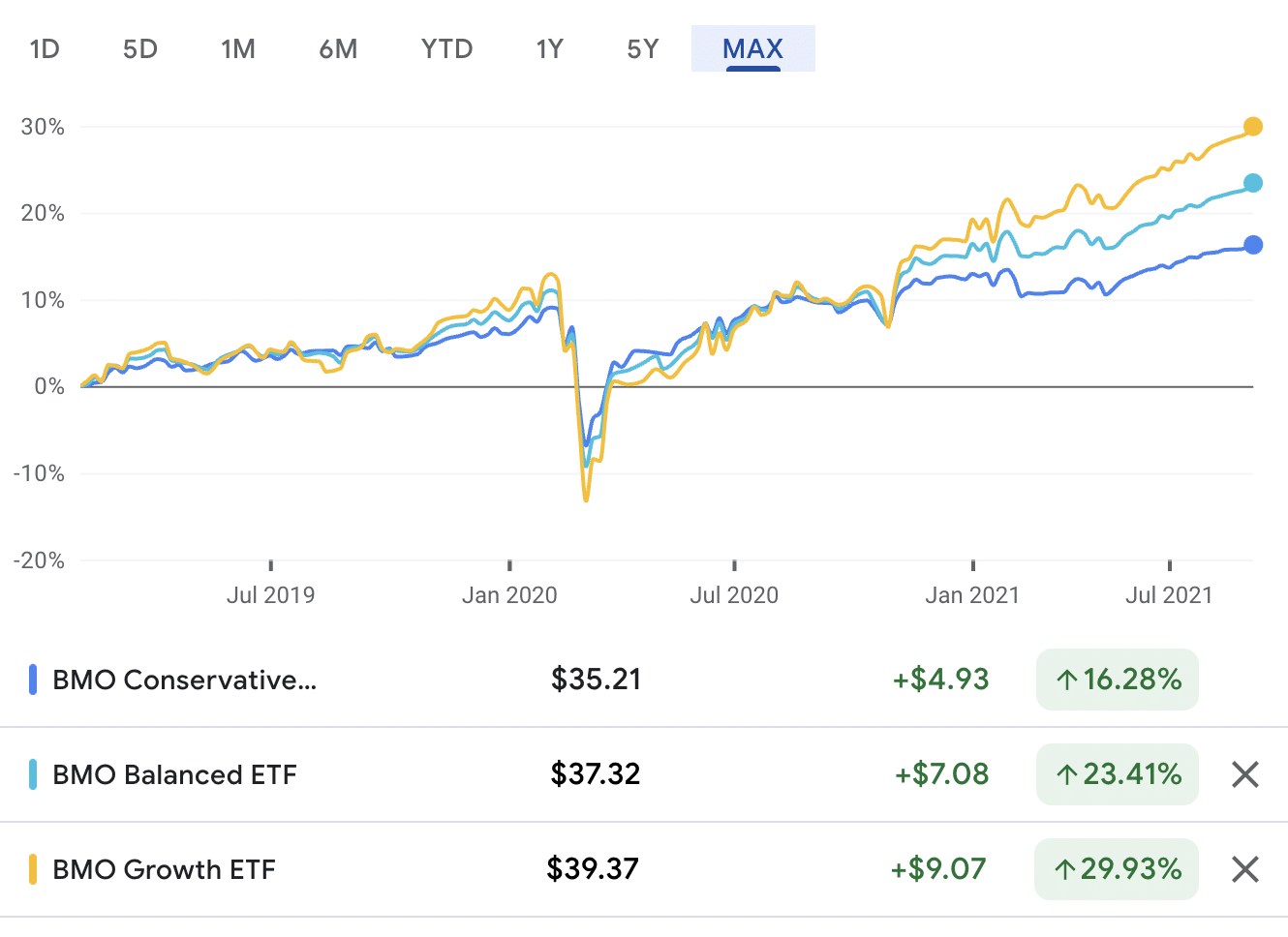 A Look At BMO Asset Allocation ETFs Boomer & Echo