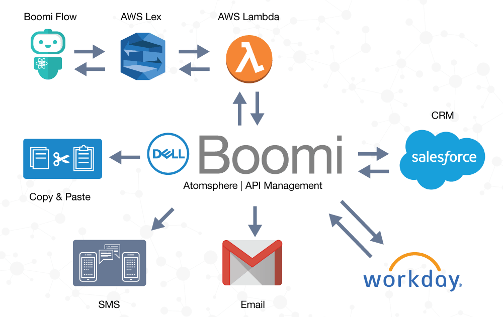 LowCode Integration Helps Hardworking Bots Earn Their Keep