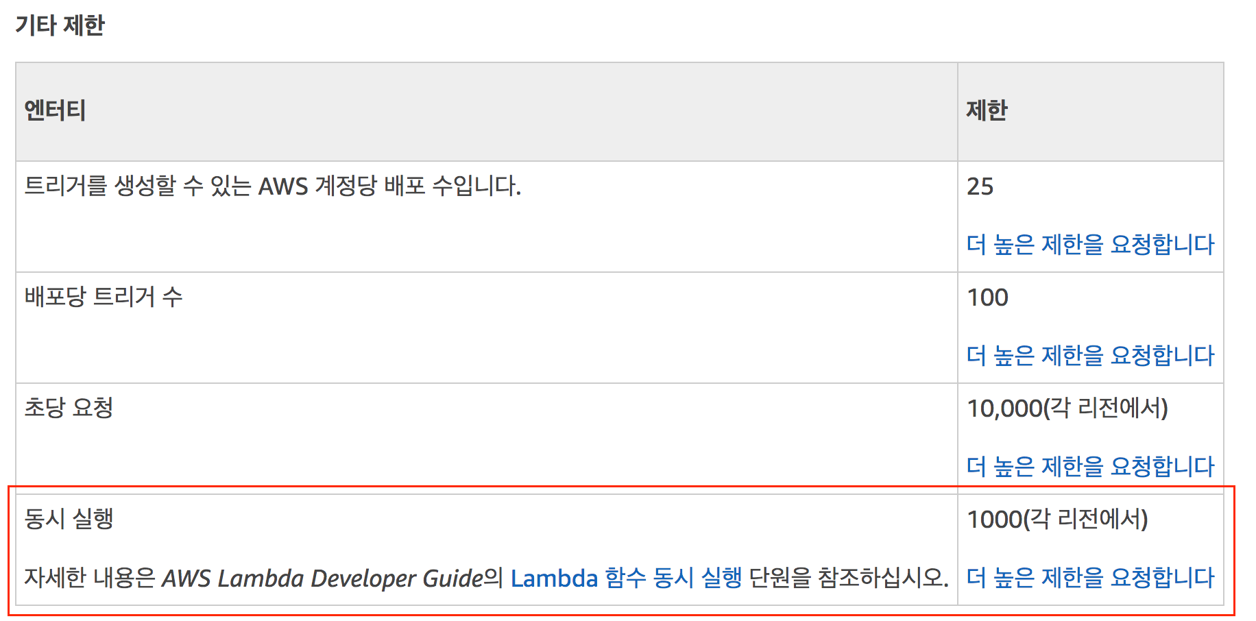 Lambda의 동시성에 대하여 1 Boomkim