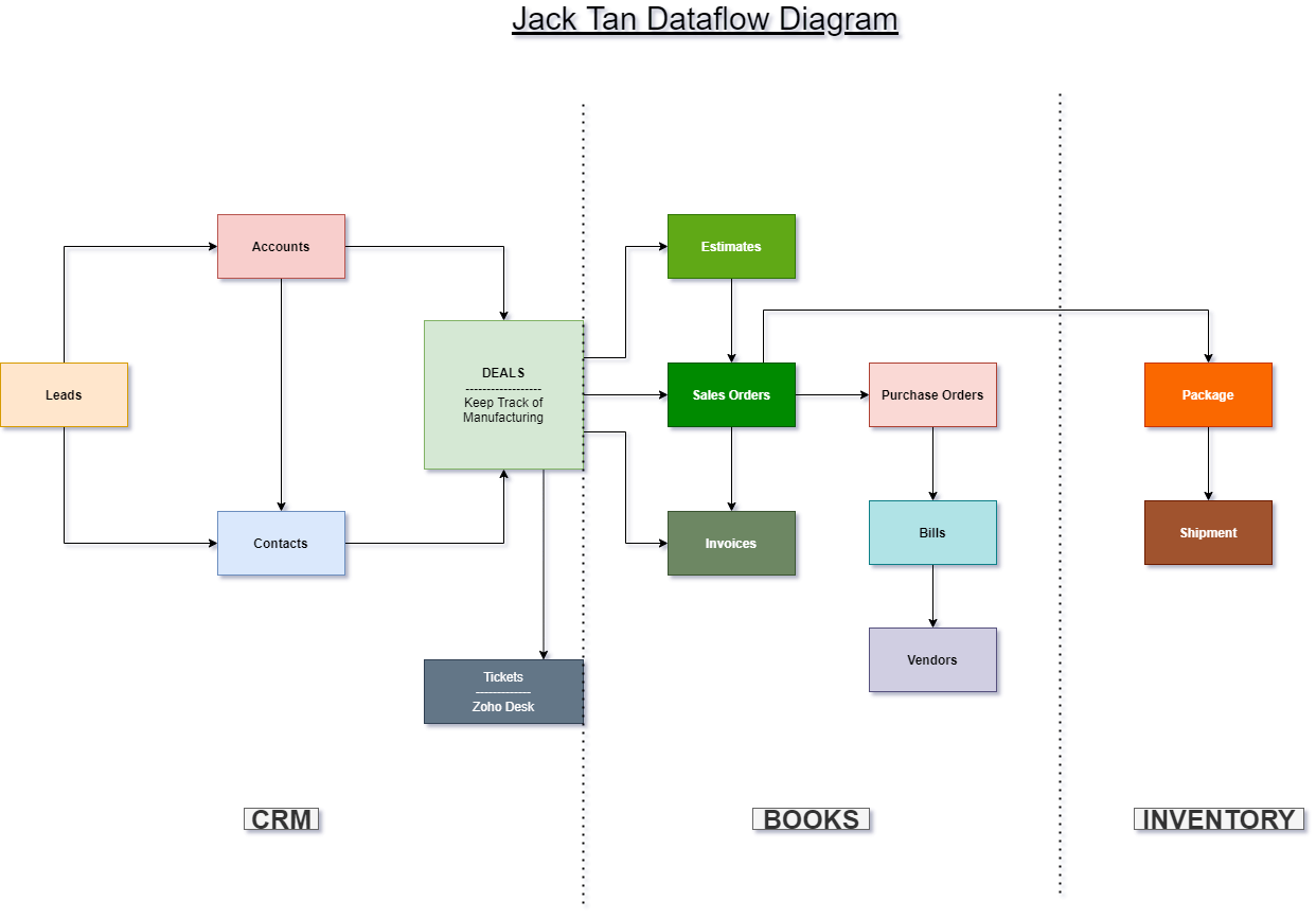 Integration between Zoho CRM, Zoho Books, and Zoho Project