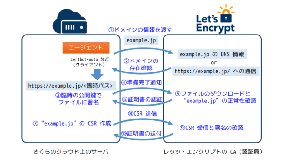 サイトにSSL設定（nginx）し、オレオレ証明書を発行する generalistからspecialistへ