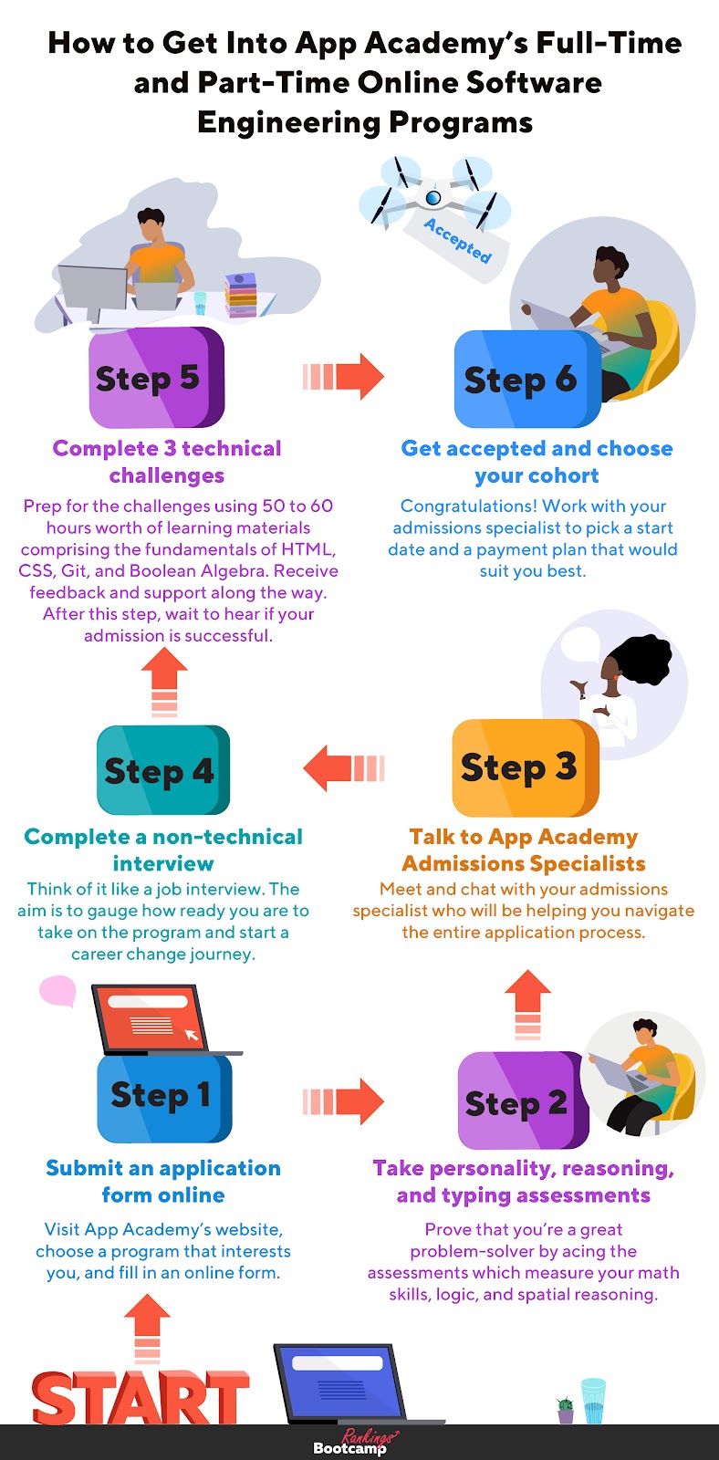 A Complete Guide to App Academy’s Software Engineering Bootcamp Admissions Process
