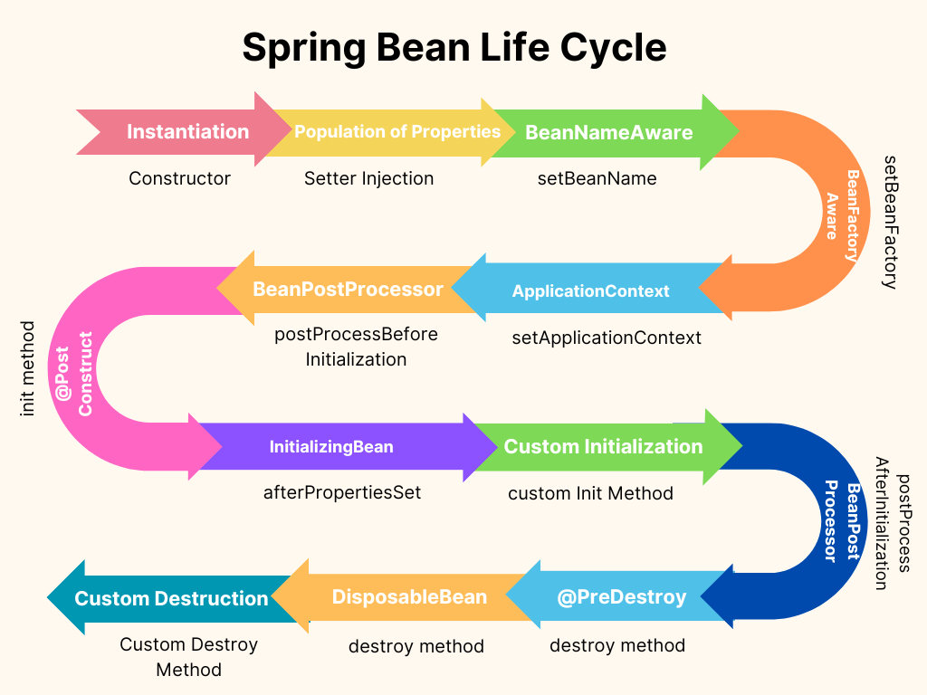 Understanding the Spring Bean Life Cycle BootcampToProd