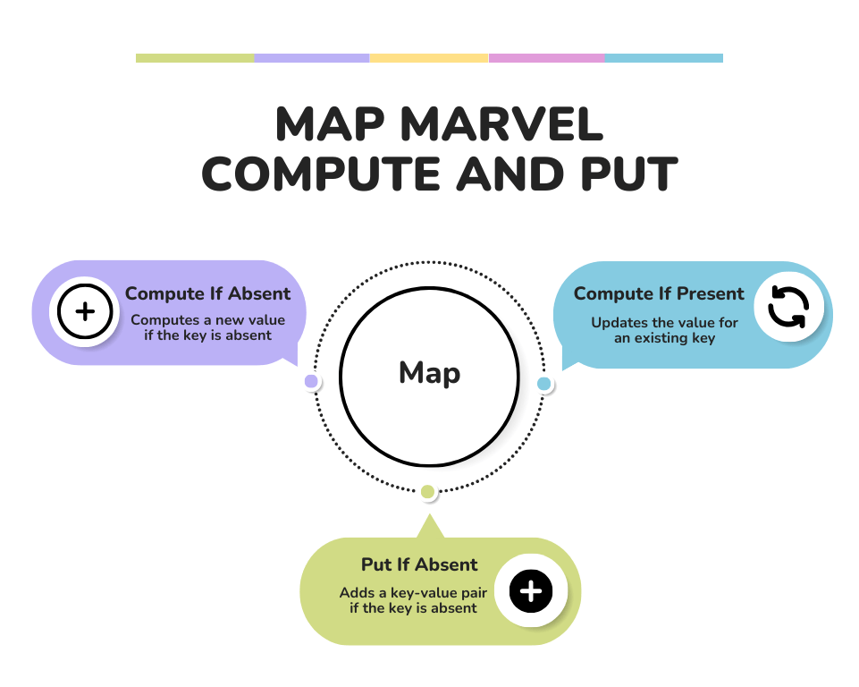 Simplify Your Java Code How to Use computeIfPresent and