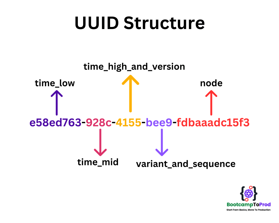 Java UUID Ensuring Uniqueness in Your Applications BootcampToProd
