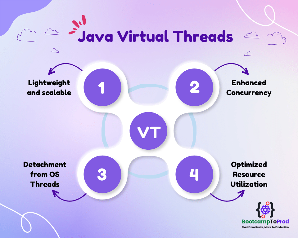 Java Virtual Threads Unveiling Scalable Concurrency BootcampToProd