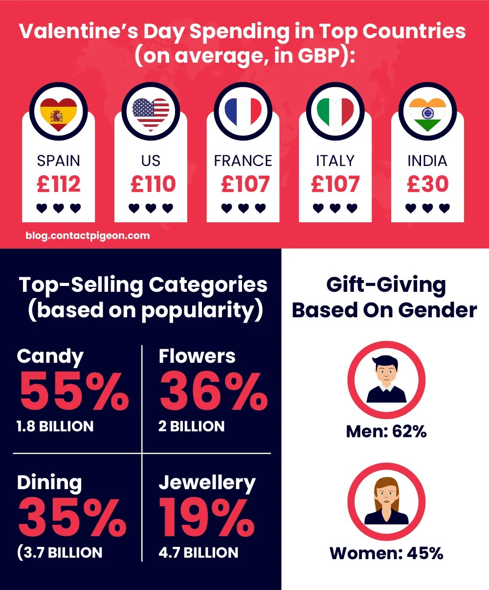 Best 10 Valentine’s Day Marketing Ideas for 2022