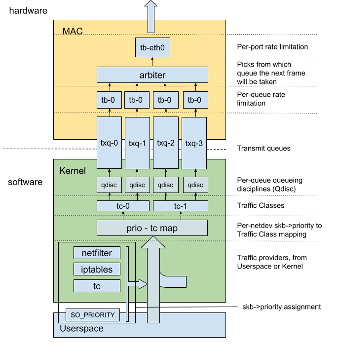 Multiqueue improvements in Linux kernel driver