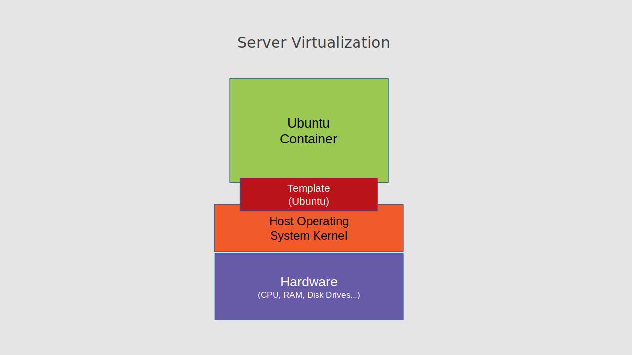 How to Use Linux Containers With LXC and LXD Bootstrap IT