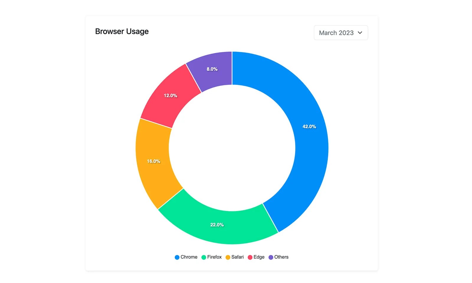 Bootstrap Doughnut Chart Card Example BootstrapBrain