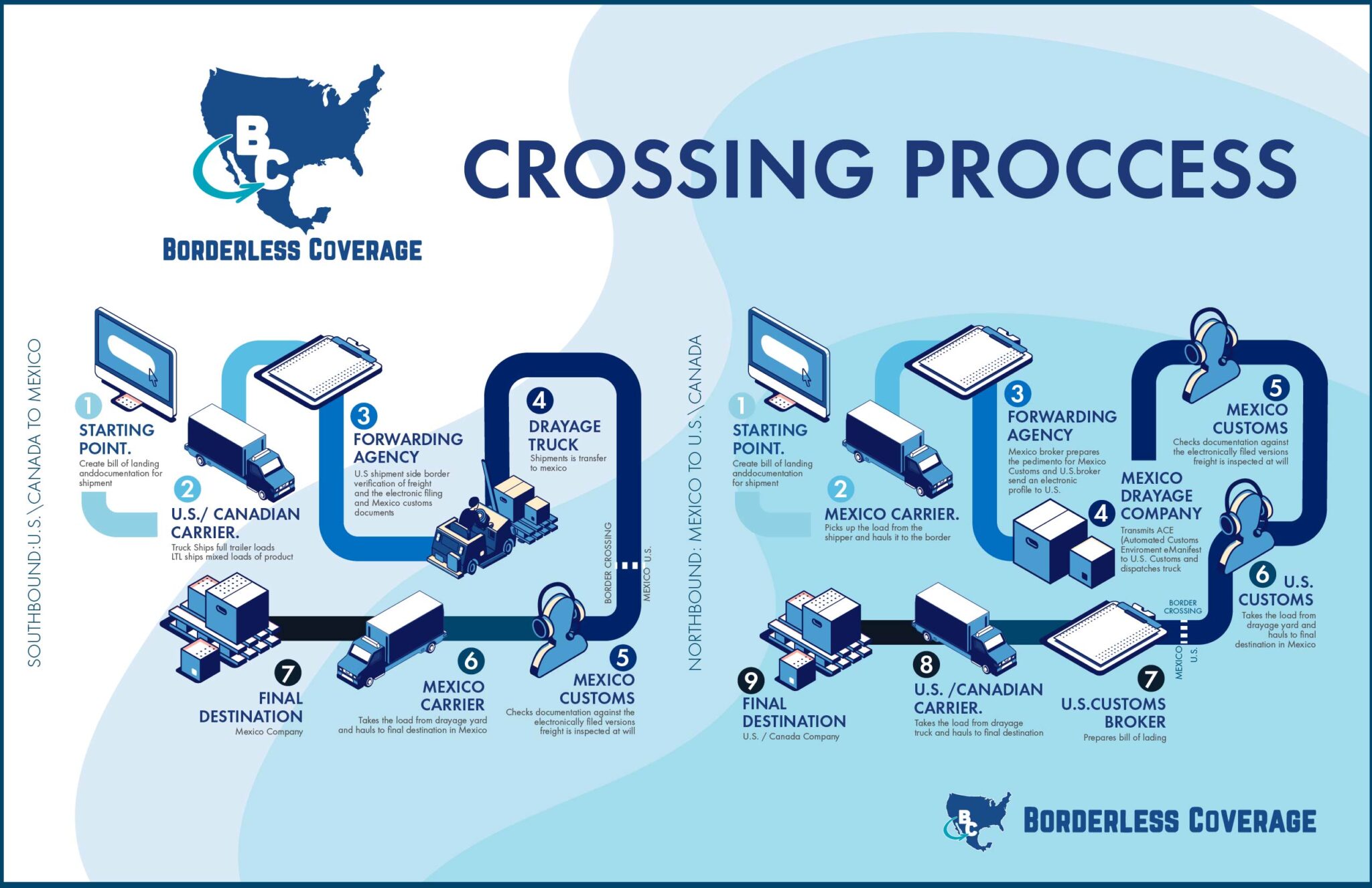 Freight Brokerage Borderless Coverage & USMCA Consulting