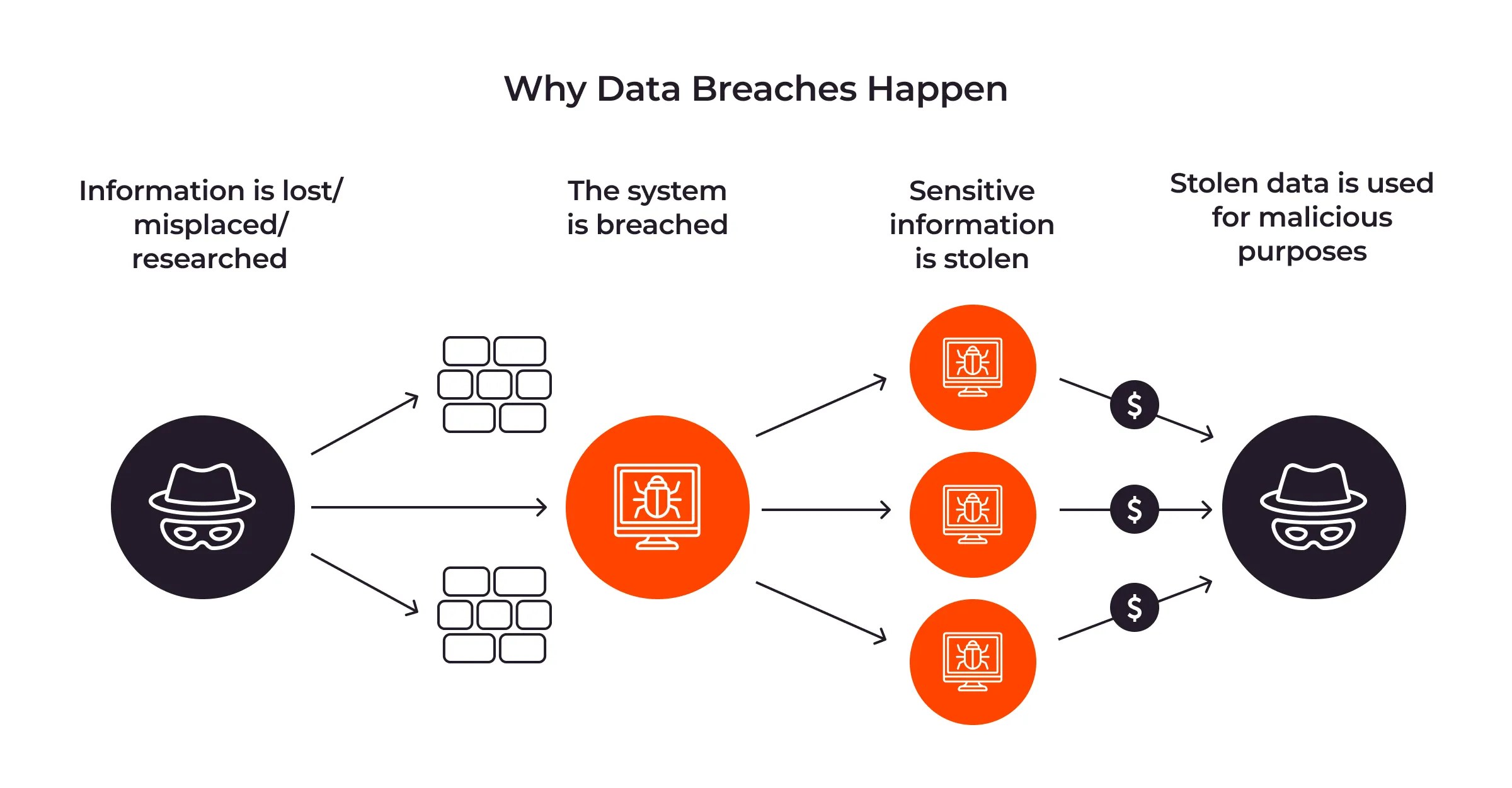 7 Epic Reasons Data Breaches Happening In Cybersecurity