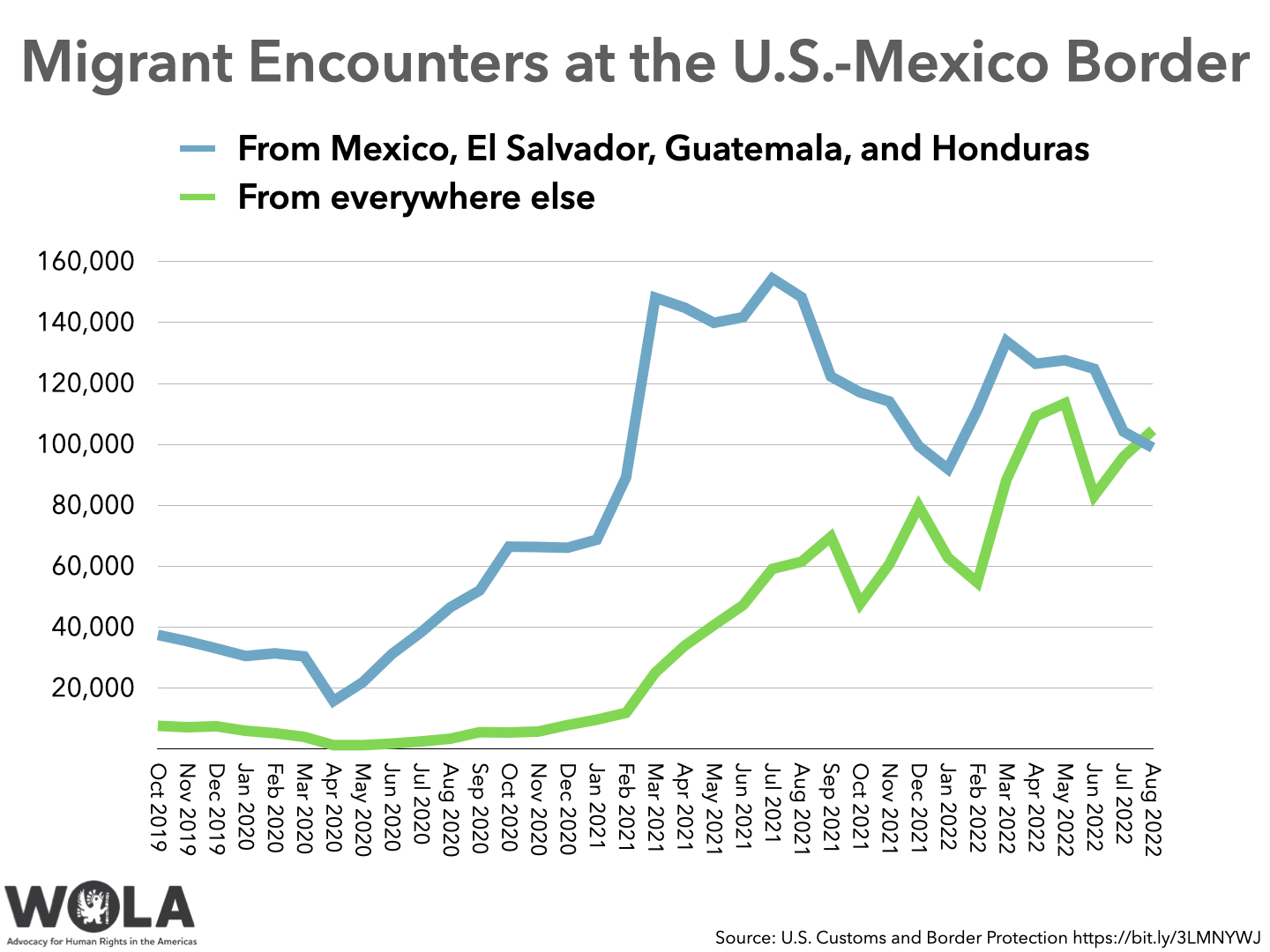 Weekly U.S.Mexico Border Update August migration, Martha's Vineyard