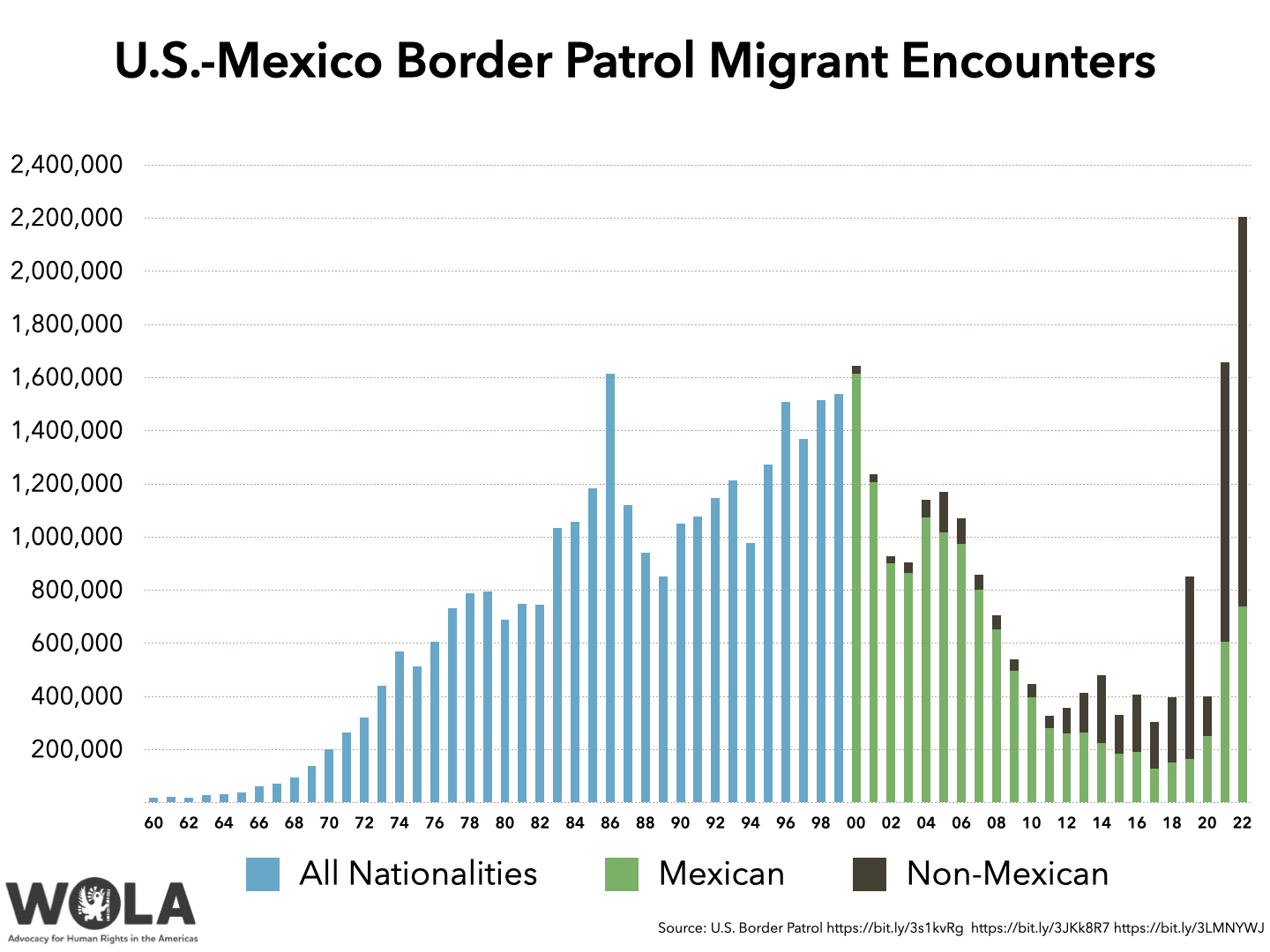 U.S.Mexico Border Migrant Encounters WOLA Border Oversight