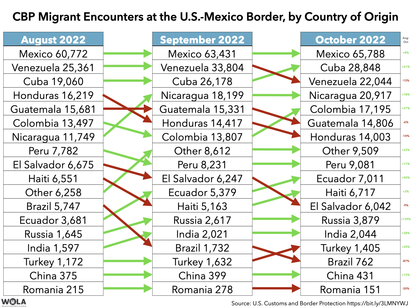 » Migration, country by country, at the U.S.Mexico border