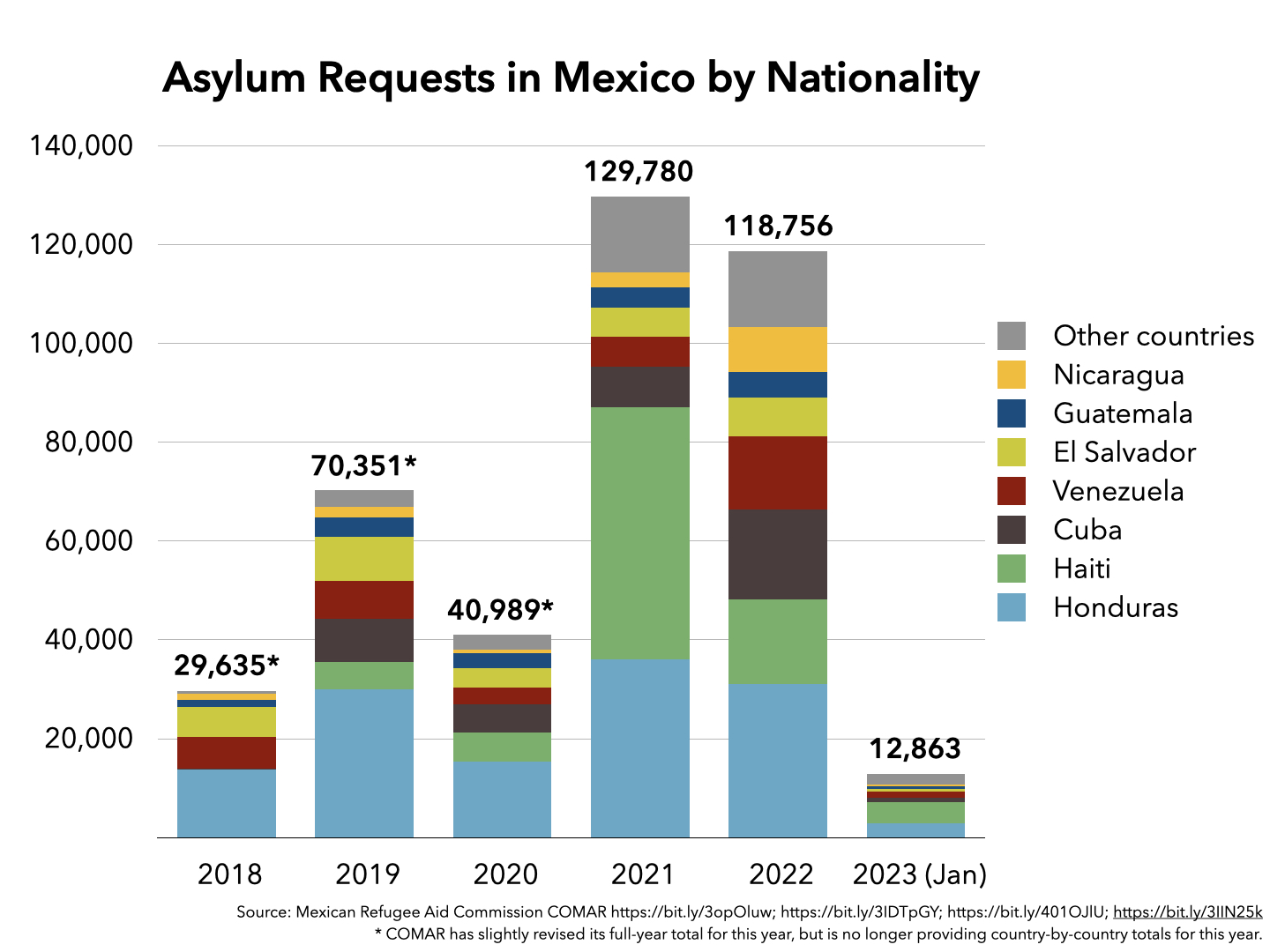 » Weekly U.S.Mexico Border Update March 3, 2023