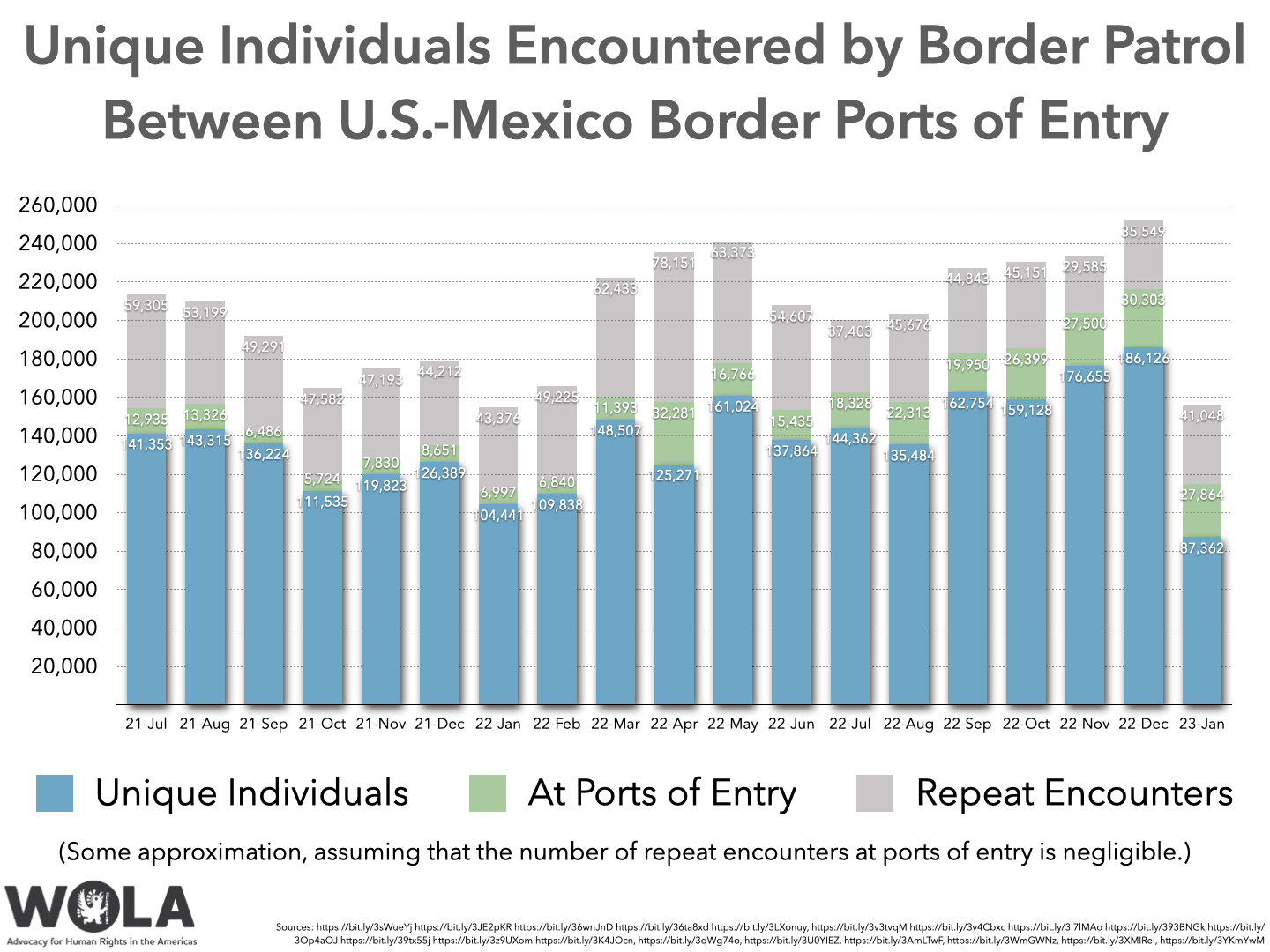 Unique Individuals Encountered by Border Patrol Between U.S.Mexico