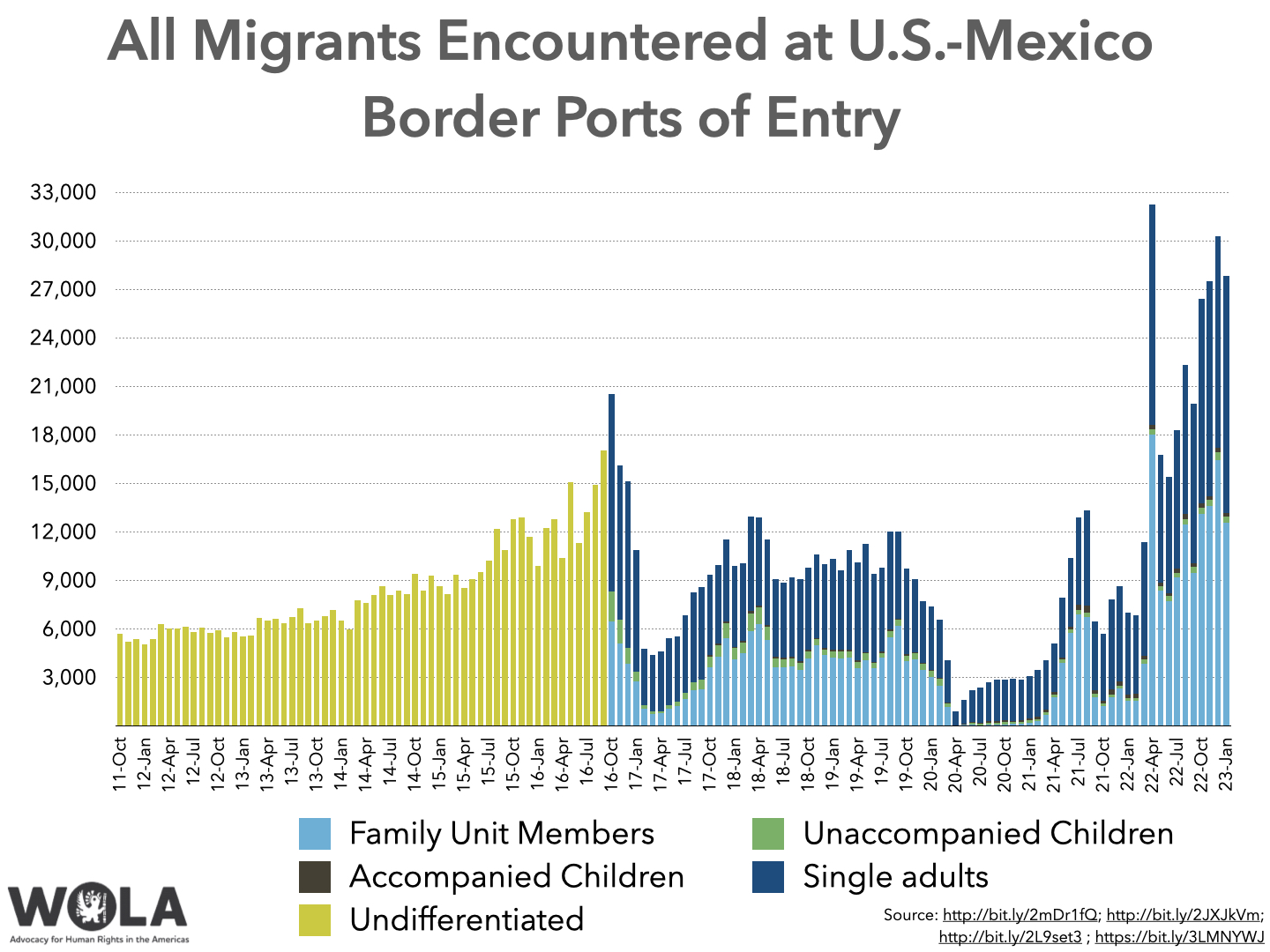All Migrants Encountered at U.S.Mexico Border Ports of Entry WOLA