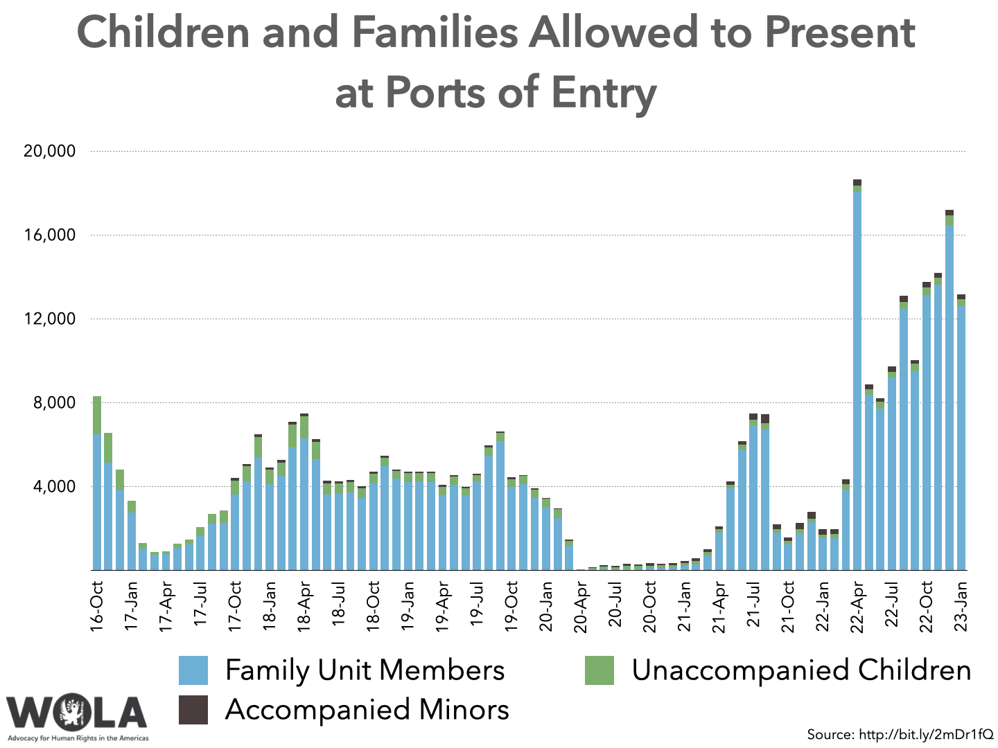 Children and Families Allowed to Present at Ports of Entry WOLA
