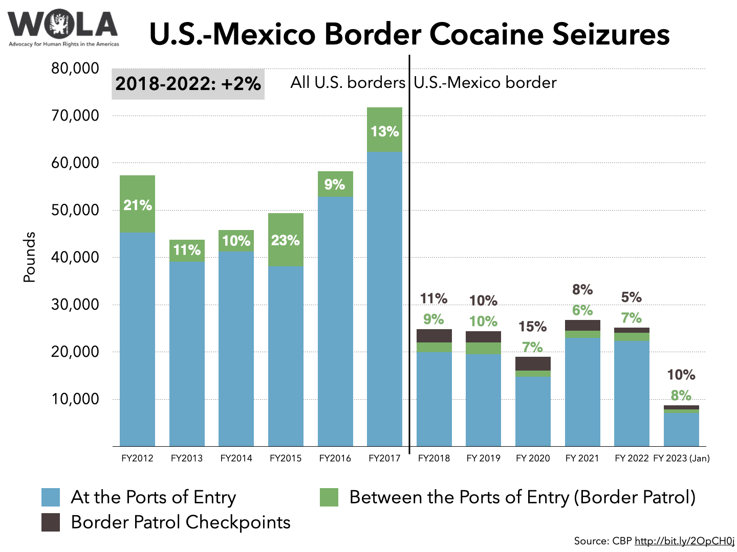 U.S.Mexico Border Cocaine Seizures WOLA Border Oversight
