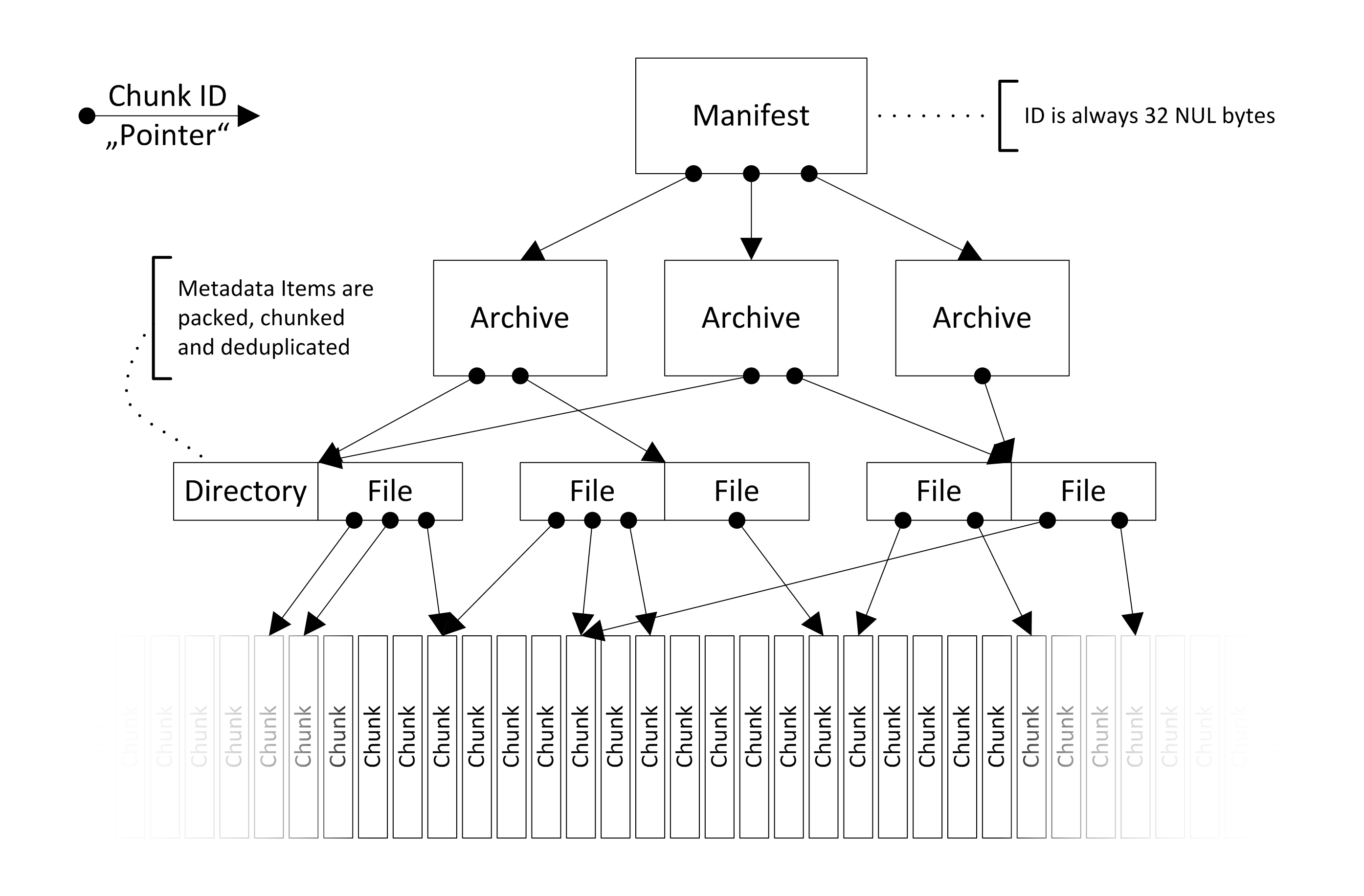 Data structures and file formats — Deduplicating Archiver 1.2.7 documentation