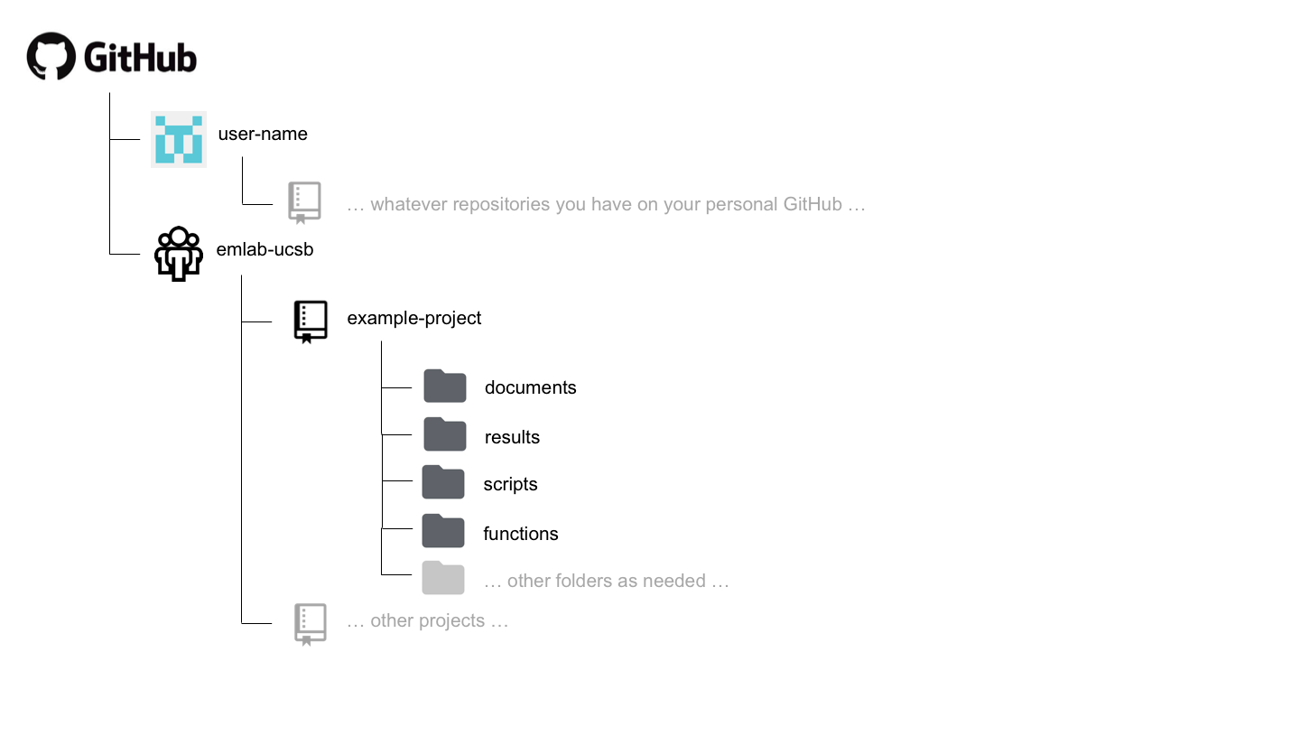 2.3 GitHub Structure ’s New Starter