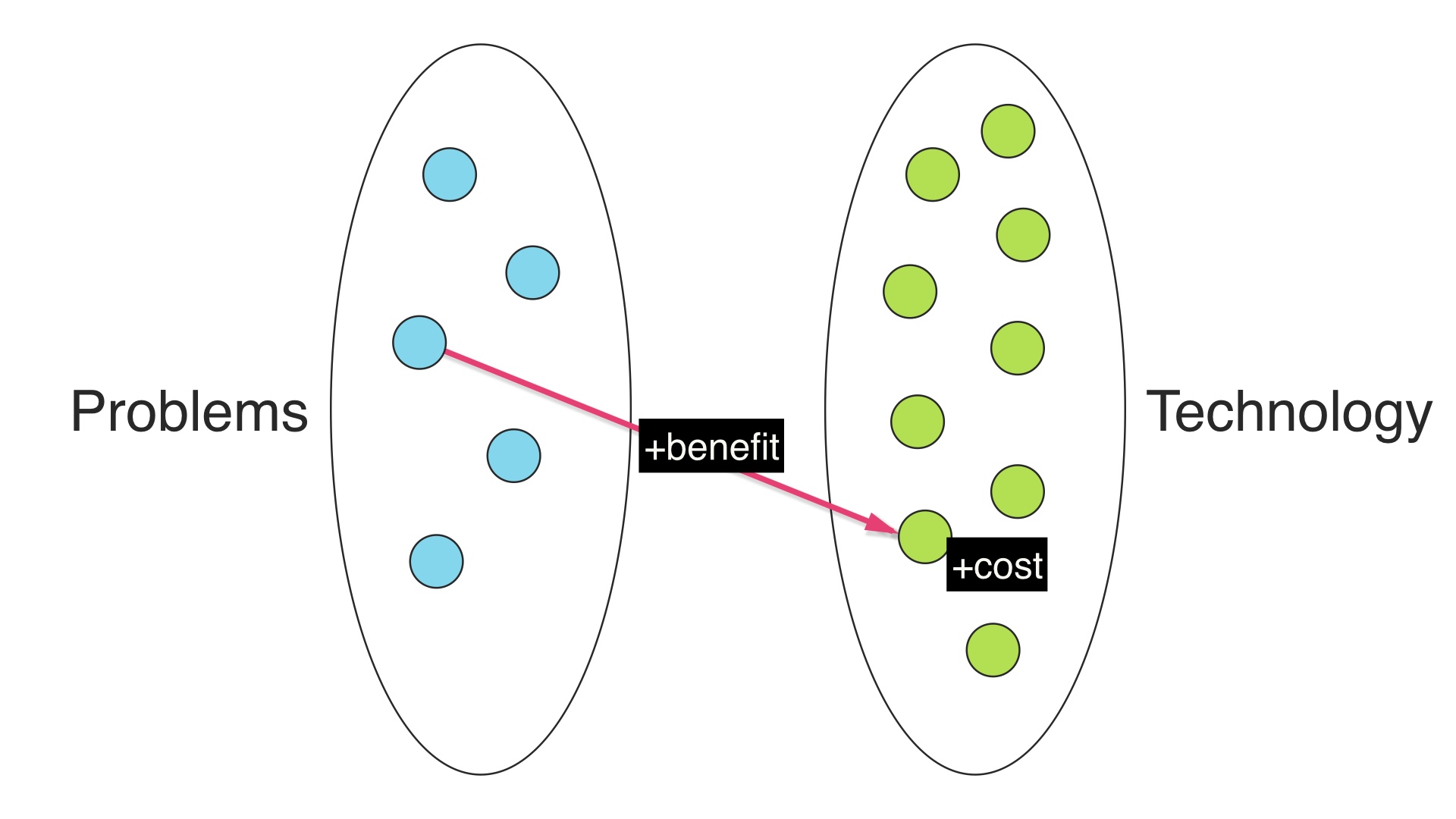 Choose Boring Technology