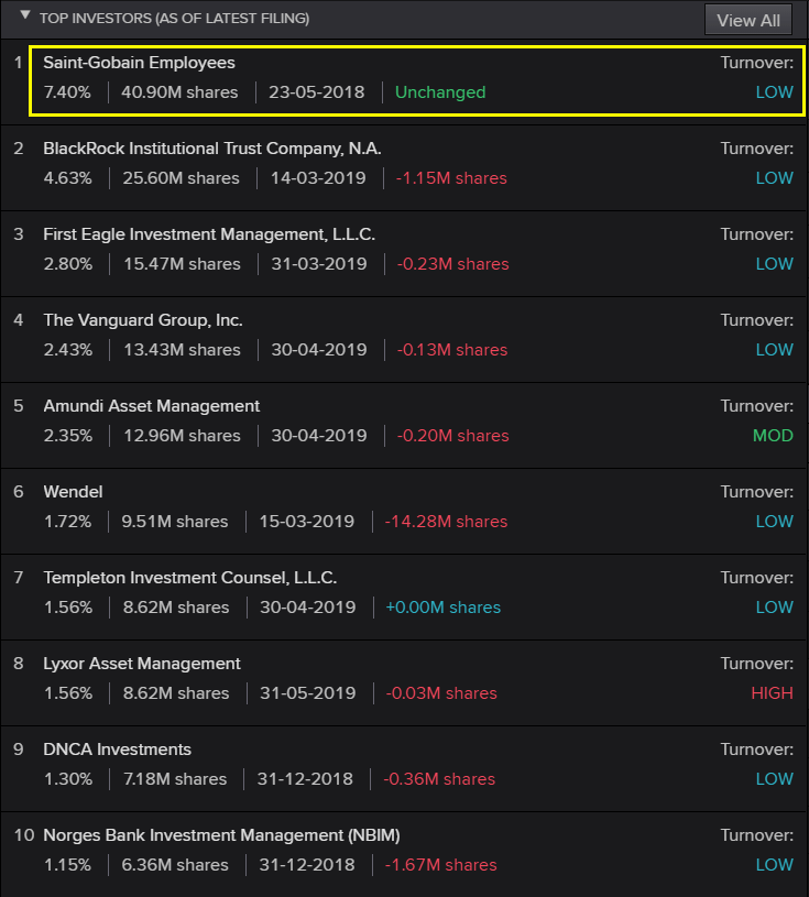SaintGobain no TOP20 Paris Borja On Stocks