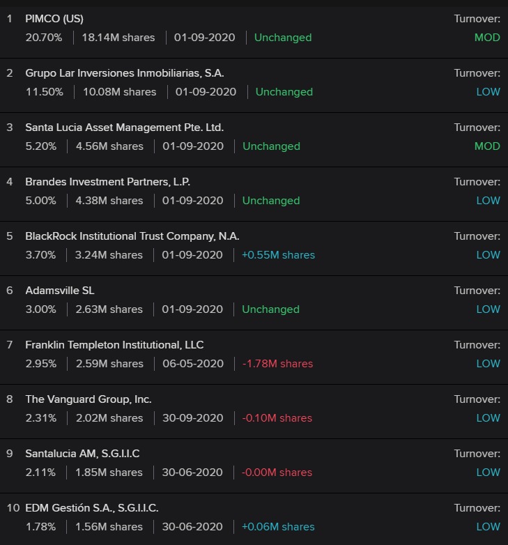 Lar Espana Real Estate (Socimi)... boa gestão? Borja On Stocks