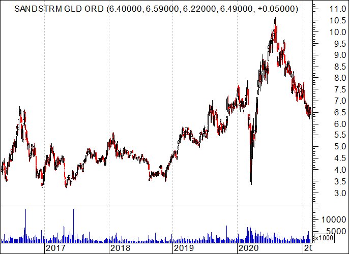 De volta à Sandstorm Gold