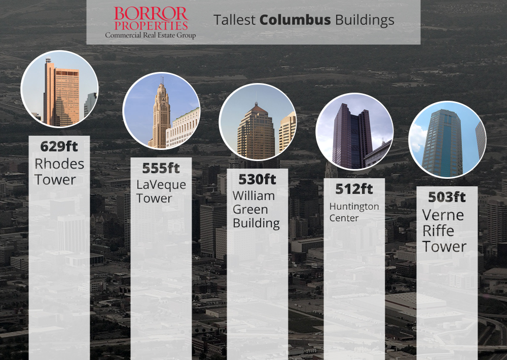 Columbus' Tallest Buildings Borror