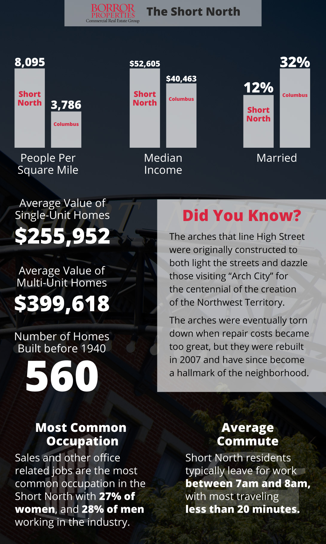 The Short North By The Numbers Borror