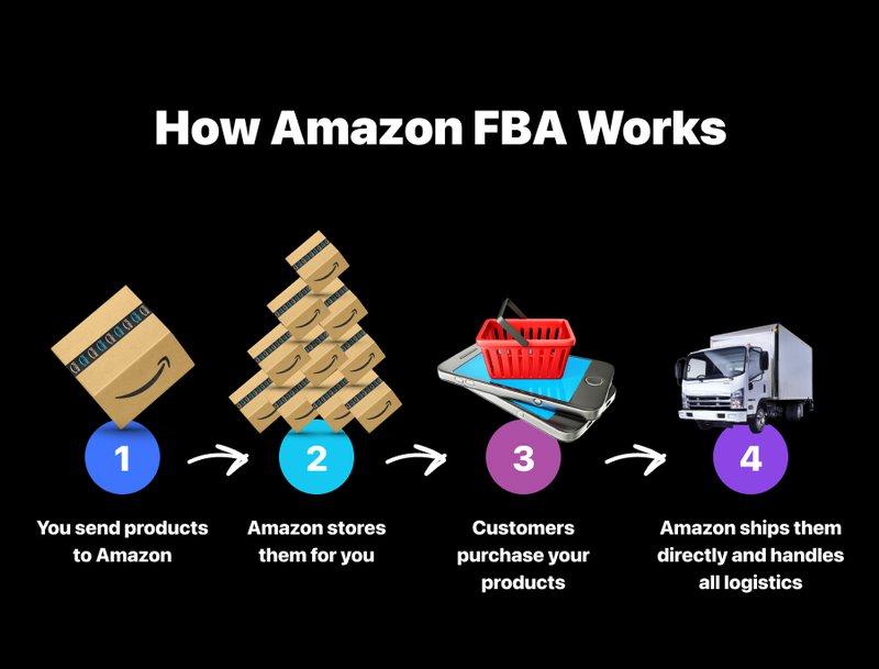 Amazon FBA Business How to Start and grow an Amazon Business