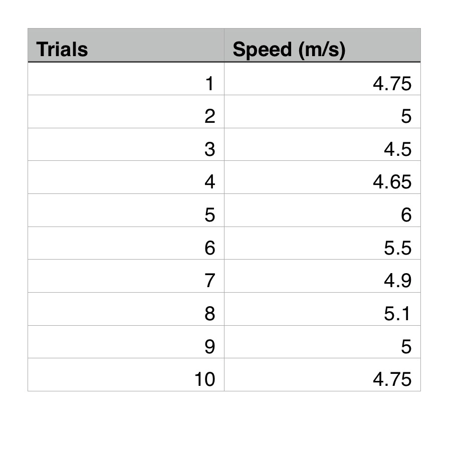 Data and Graphs bottlerocket physics final by Kolby Au and Reyn Nakagawa