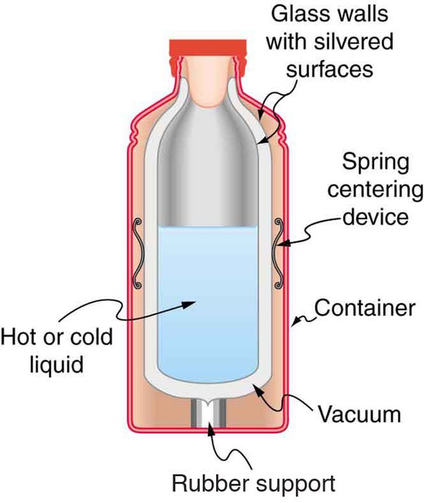 How Does Thermos Flask Maintain Temperature Bottluxe