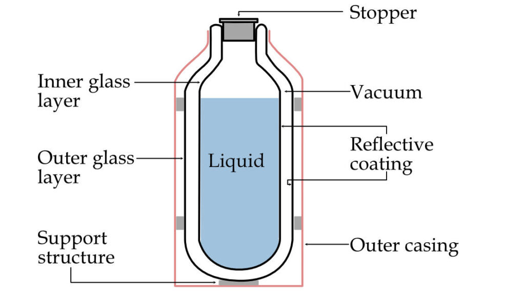 Parts of Thermos Flask and Its Functions Bottluxe