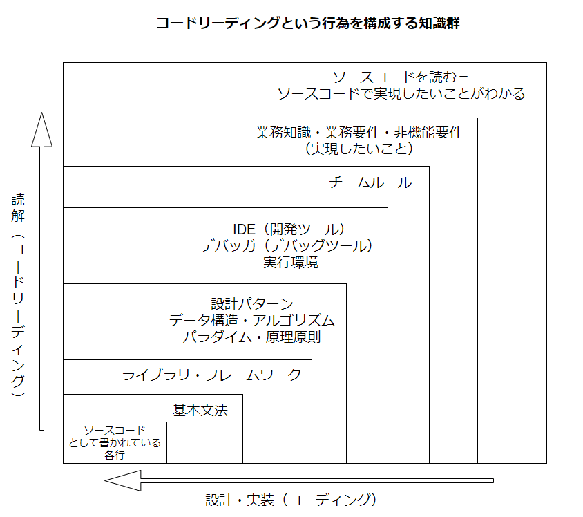 ソースコードの追い方、読み方の方法やコツをまとめておく よの冒険記